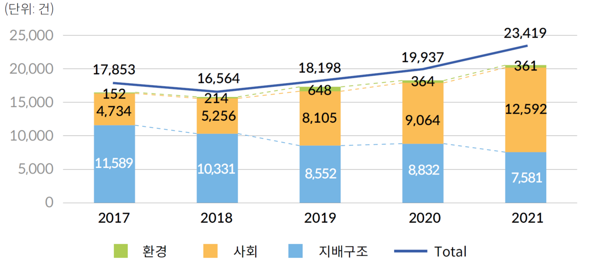 뉴스로 본 한국의 ESG 동향과 전망 뉴스로 본 한국의 ESG 동향과 전망