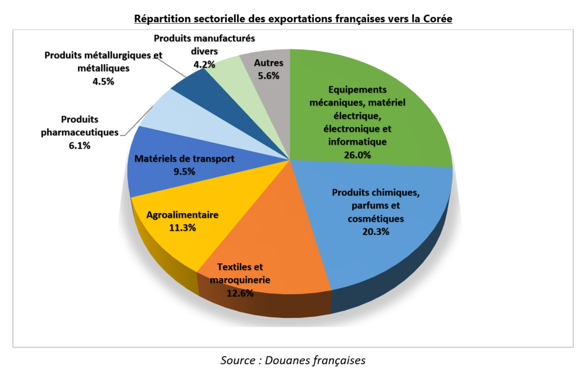 Répartition sectorielle des exportations françaises vers la Corée