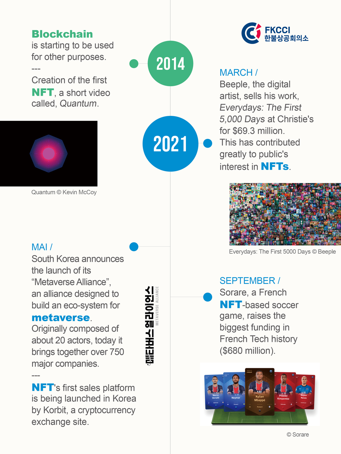 [Corée Affaires 111] Timeline of Metaverse & NFT