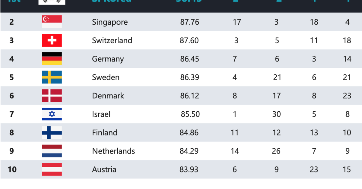 South Korea tops the Bloomberg Innovation Index CCI FRANCE COREE