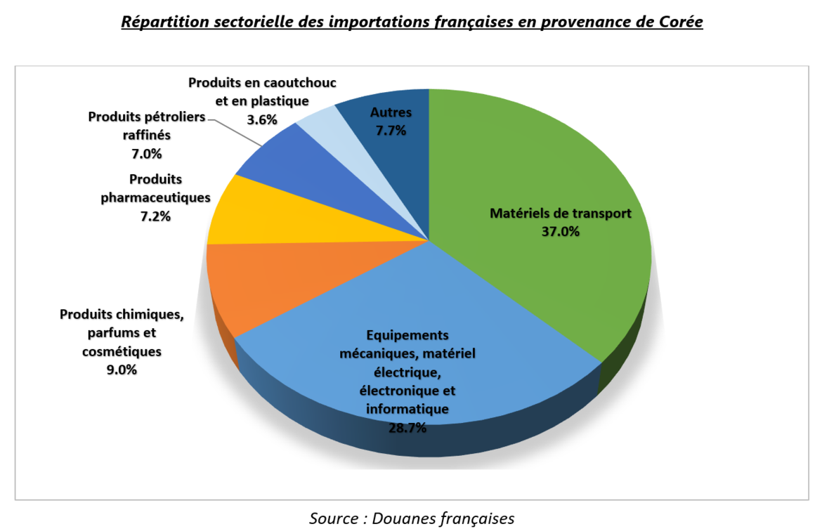 Répartition sectorielle des importations françaises en provenance de Corée Répartition sectorielle des importations françaises en provenance de Corée