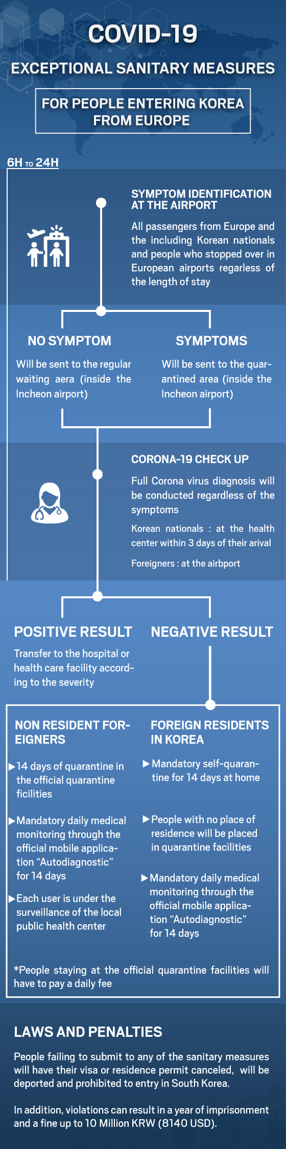 Travelers from Europe Entry Procedure - covid-19