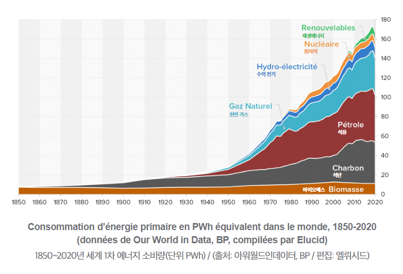 graphique utilisation énergies mondial au fil des années